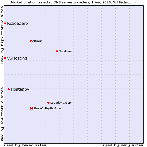 Market position of Hoster.by vs. VSHosting vs. RcodeZero