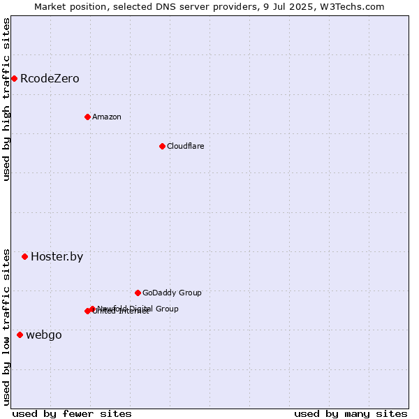 Market position of Hoster.by vs. webgo vs. RcodeZero