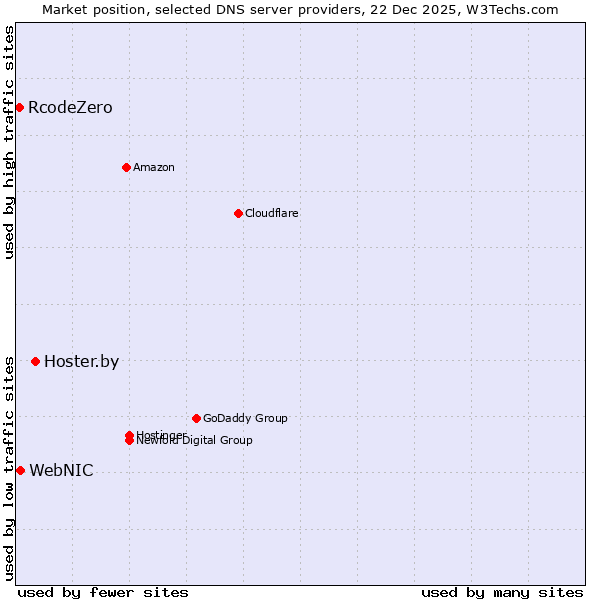 Market position of Hoster.by vs. WebNIC vs. RcodeZero