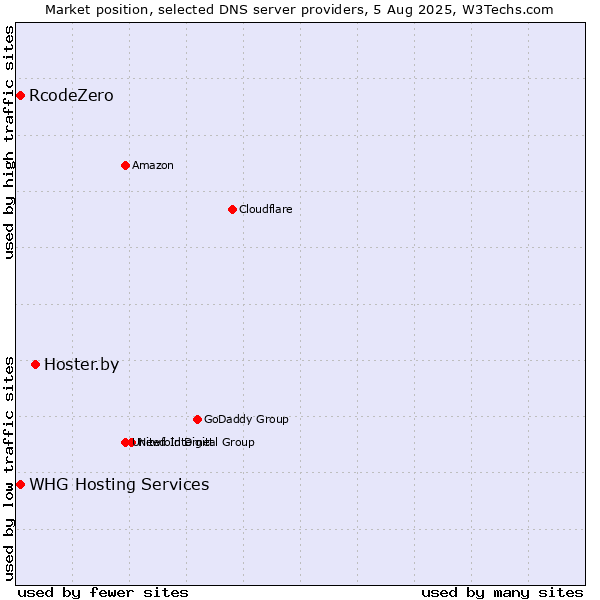 Market position of Hoster.by vs. RcodeZero vs. WHG Hosting Services