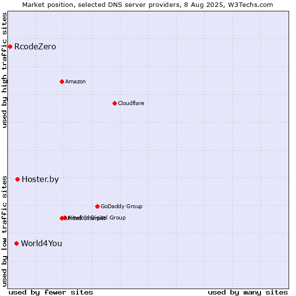 Market position of Hoster.by vs. World4You vs. RcodeZero