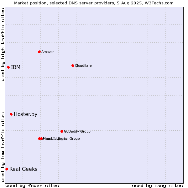 Market position of Hoster.by vs. IBM vs. Real Geeks