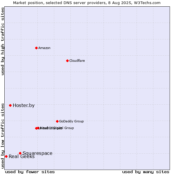 Market position of Squarespace vs. Hoster.by vs. Real Geeks