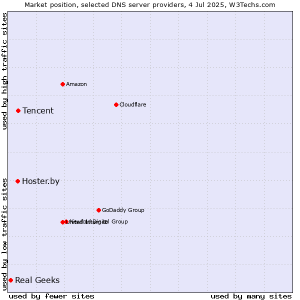 Market position of Tencent vs. Hoster.by vs. Real Geeks