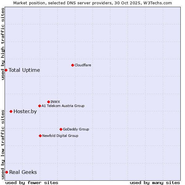 Market position of Hoster.by vs. Real Geeks vs. Total Uptime