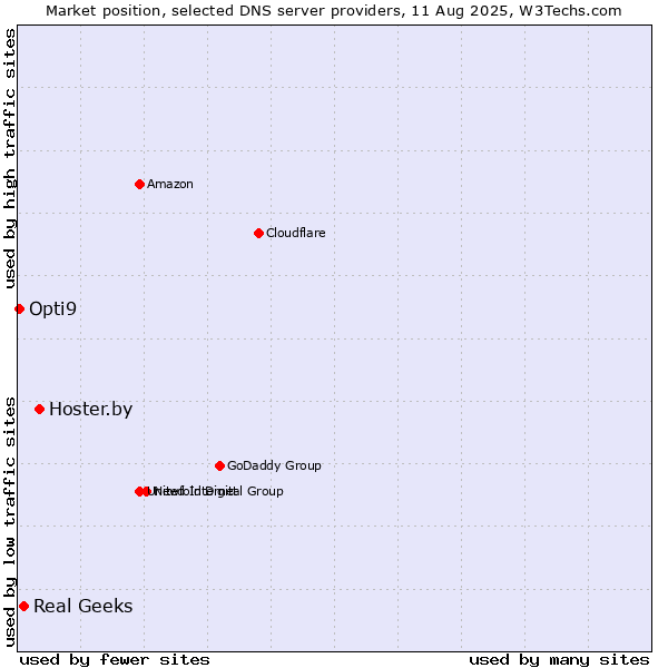 Market position of Hoster.by vs. Real Geeks vs. Opti9
