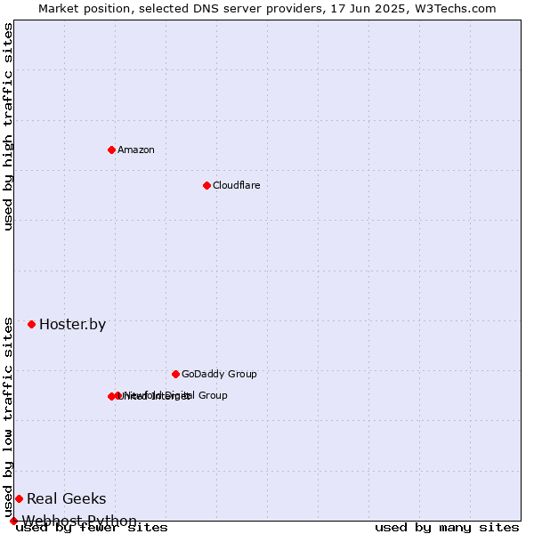 Market position of Hoster.by vs. Real Geeks vs. Webhost Python