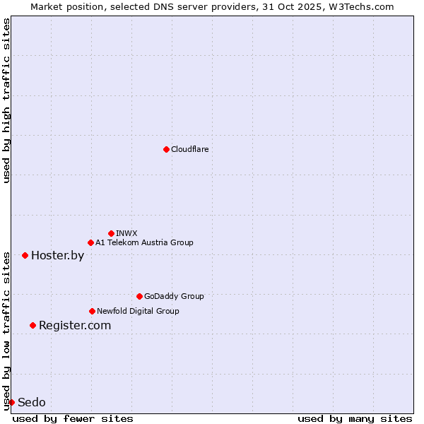 Market position of Register.com vs. Hoster.by vs. Sedo