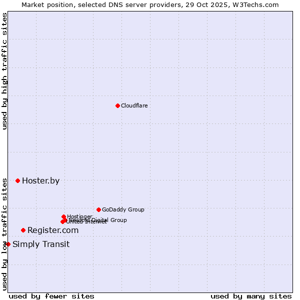Market position of Register.com vs. Hoster.by vs. Simply Transit