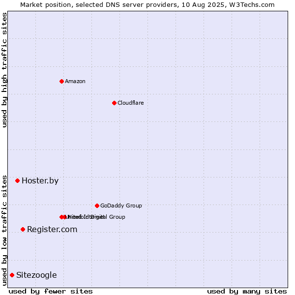 Market position of Register.com vs. Hoster.by vs. Sitezoogle
