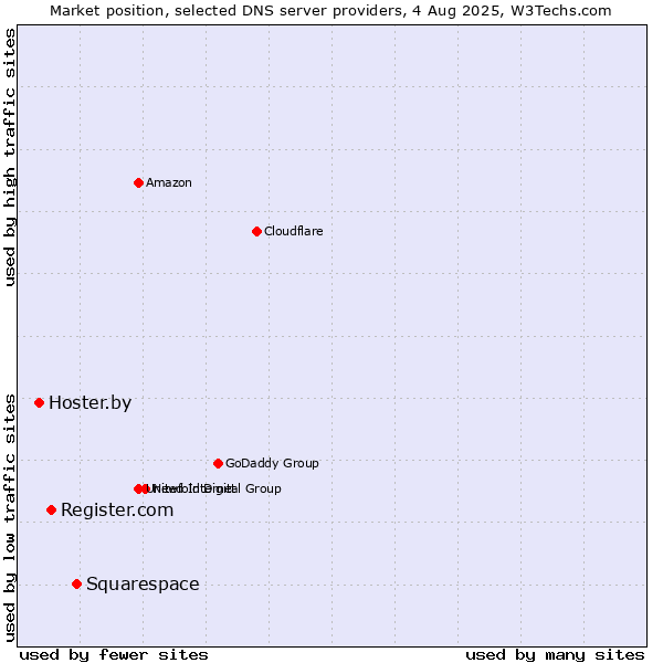 Market position of Squarespace vs. Register.com vs. Hoster.by