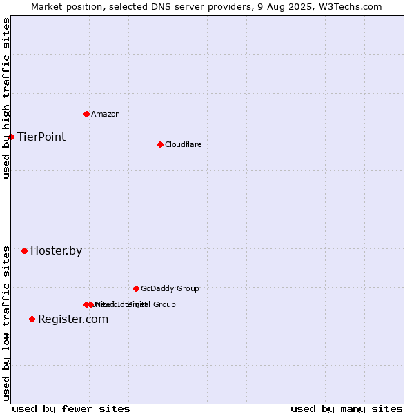 Market position of Register.com vs. Hoster.by vs. TierPoint