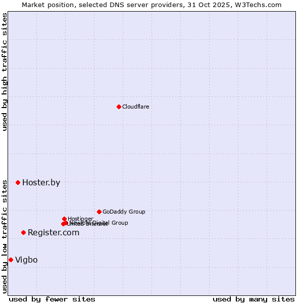 Market position of Register.com vs. Hoster.by vs. Vigbo