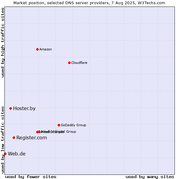 Market position of Register.com vs. Hoster.by vs. Web.de