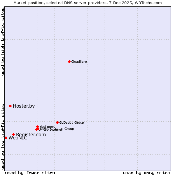 Market position of Register.com vs. Hoster.by vs. WebNIC