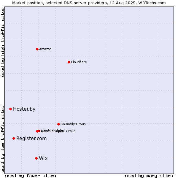 Market position of Wix vs. Register.com vs. Hoster.by