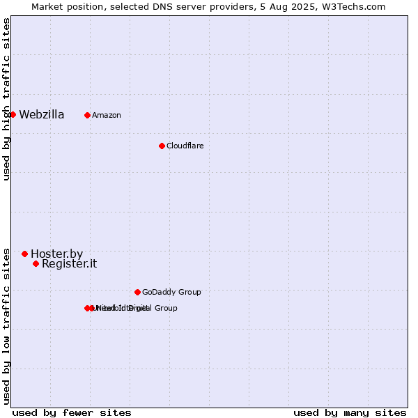 Market position of Register.it vs. Hoster.by vs. Webzilla