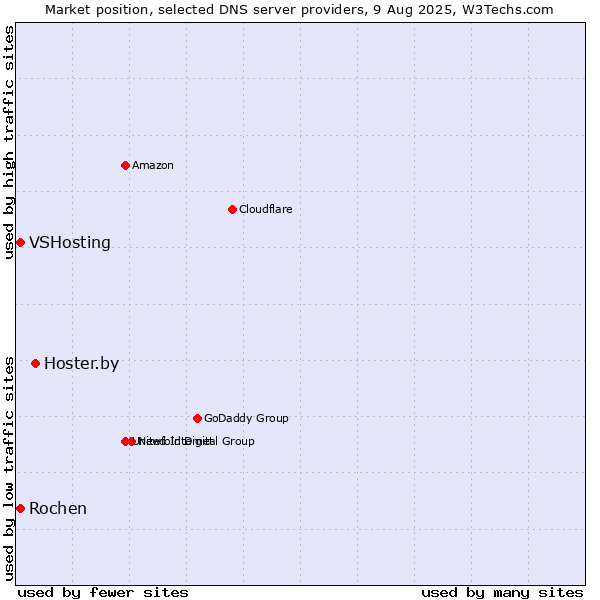 Market position of Hoster.by vs. Rochen vs. VSHosting