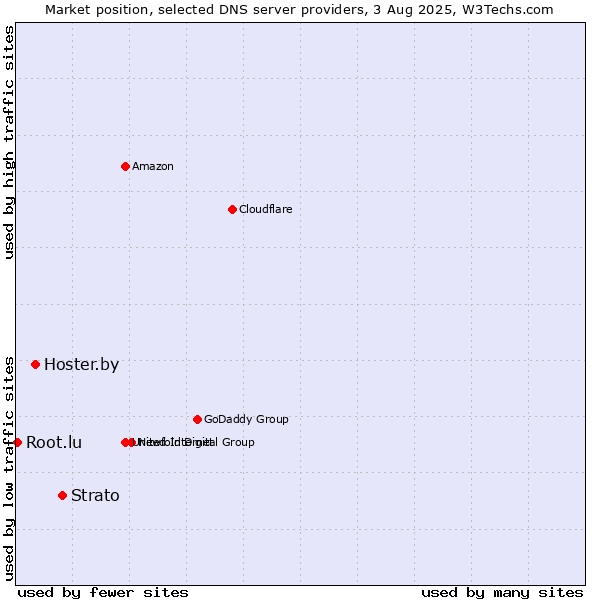 Market position of Strato vs. Hoster.by vs. Root.lu