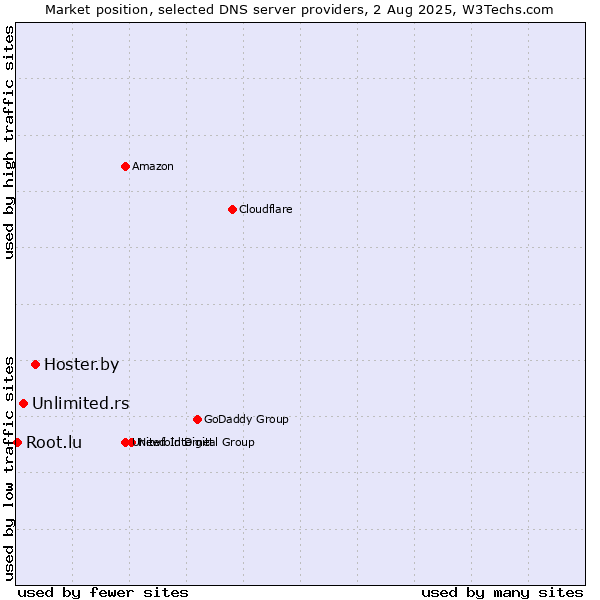 Market position of Hoster.by vs. Unlimited.rs vs. Root.lu