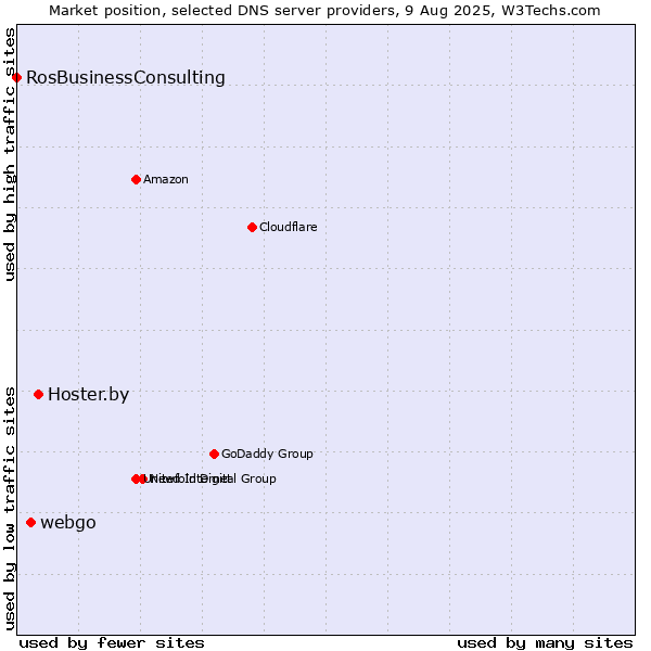 Market position of Hoster.by vs. webgo vs. RosBusinessConsulting