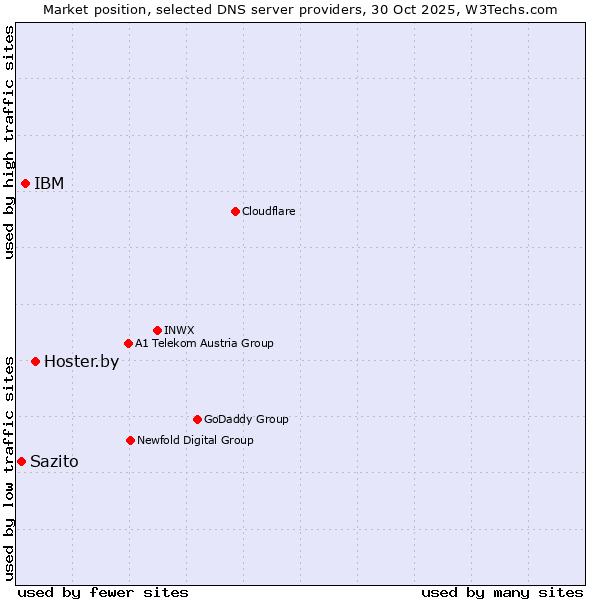 Market position of Hoster.by vs. IBM vs. Sazito