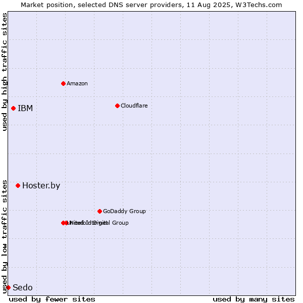 Market position of Hoster.by vs. IBM vs. Sedo