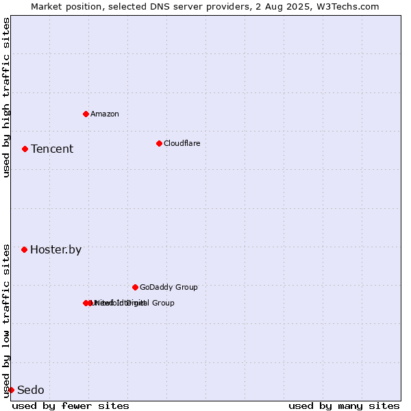Market position of Tencent vs. Hoster.by vs. Sedo