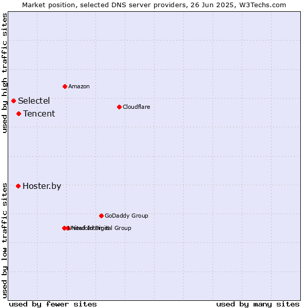 Market position of Tencent vs. Hoster.by vs. Selectel