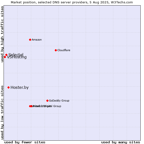 Market position of Hoster.by vs. Selectel vs. VSHosting