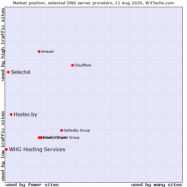 Market position of Hoster.by vs. Selectel vs. WHG Hosting Services