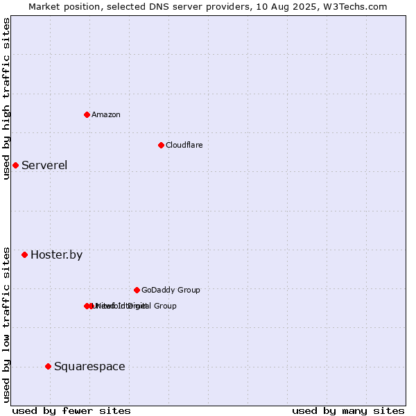 Market position of Squarespace vs. Hoster.by vs. Serverel