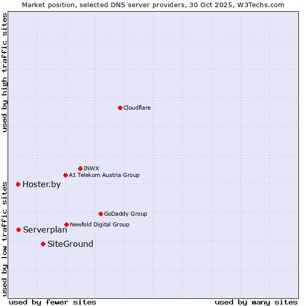 Market position of SiteGround vs. Serverplan vs. Hoster.by