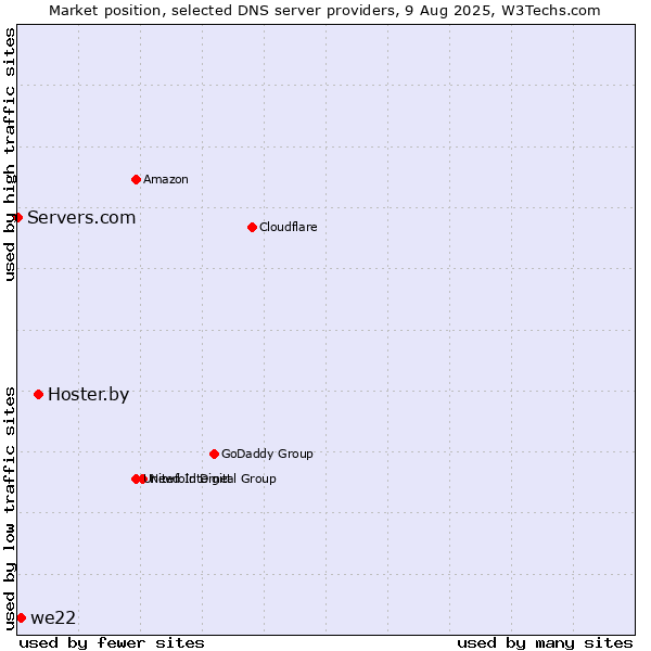 Market position of Hoster.by vs. we22 vs. Servers.com