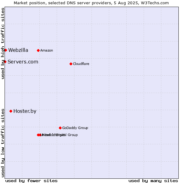 Market position of Hoster.by vs. Webzilla vs. Servers.com