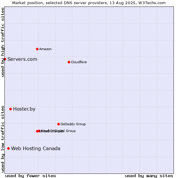 Market position of Hoster.by vs. Web Hosting Canada vs. Servers.com