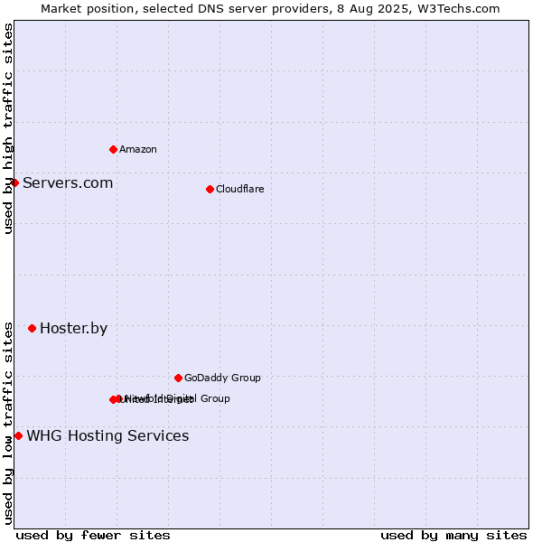 Market position of Hoster.by vs. WHG Hosting Services vs. Servers.com