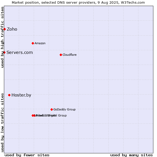 Market position of Hoster.by vs. Zoho vs. Servers.com