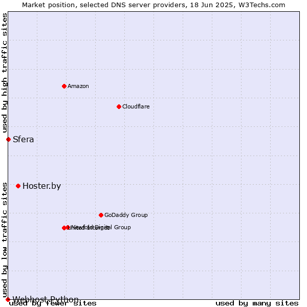 Market position of Hoster.by vs. Sfera vs. Webhost Python