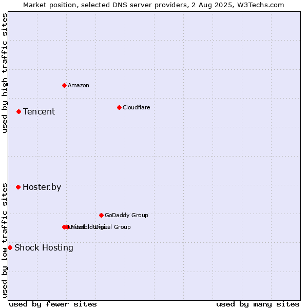 Market position of Tencent vs. Hoster.by vs. Shock Hosting