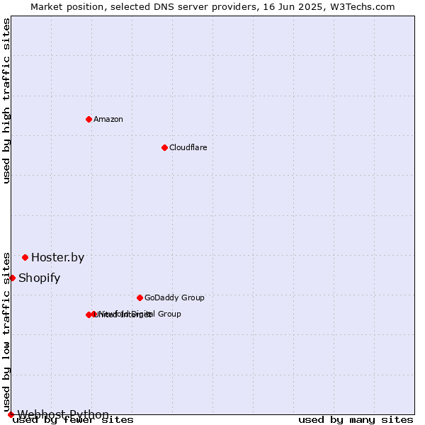 Market position of Hoster.by vs. Shopify vs. Webhost Python