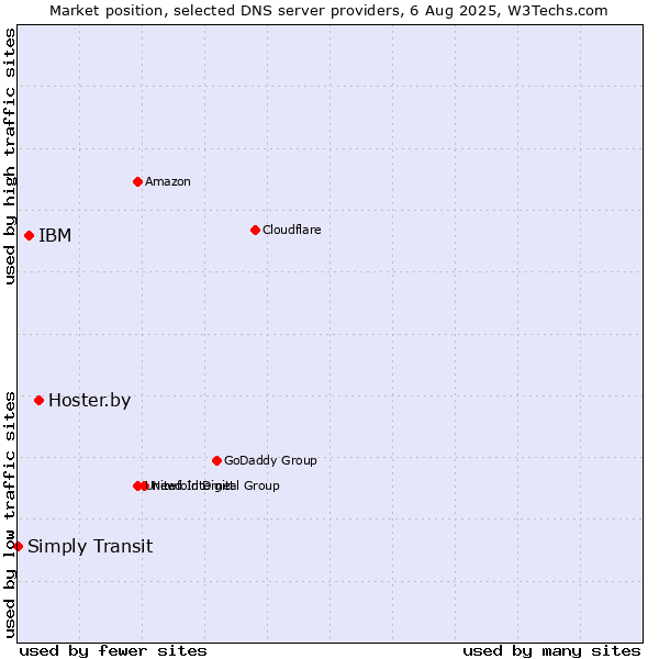 Market position of Hoster.by vs. IBM vs. Simply Transit