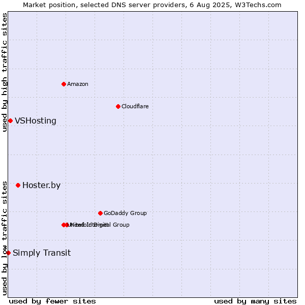 Market position of Hoster.by vs. VSHosting vs. Simply Transit