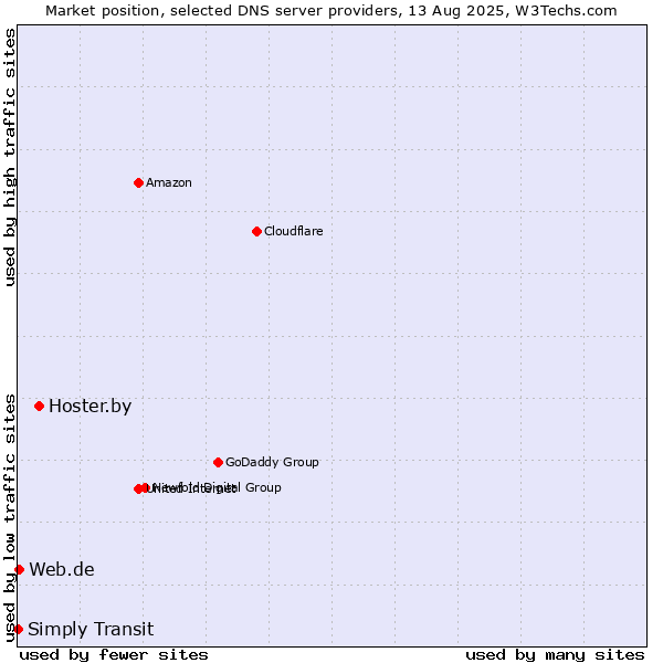 Market position of Hoster.by vs. Web.de vs. Simply Transit