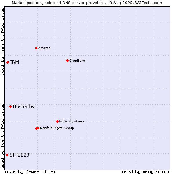 Market position of Hoster.by vs. IBM vs. SITE123