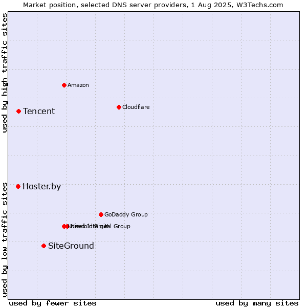 Market position of SiteGround vs. Tencent vs. Hoster.by