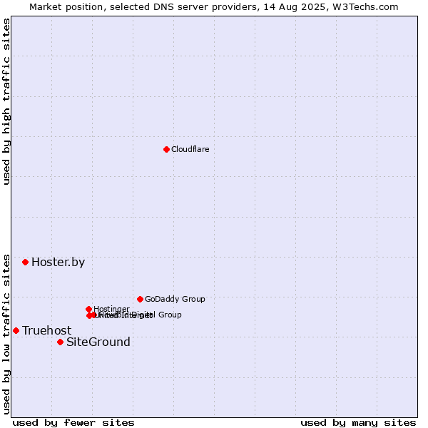 Market position of SiteGround vs. Hoster.by vs. Truehost