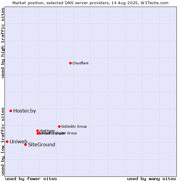 Market position of SiteGround vs. Hoster.by vs. Uniweb