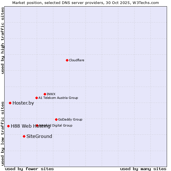 Market position of SiteGround vs. Hoster.by vs. H88 Web Hosting
