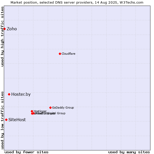 Market position of Hoster.by vs. SiteHost vs. Zoho